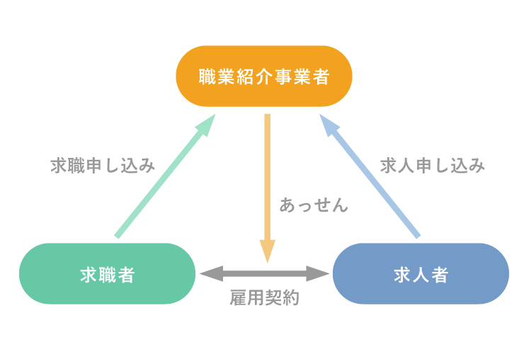 職業紹介事業者・求職者・求人者の相関図